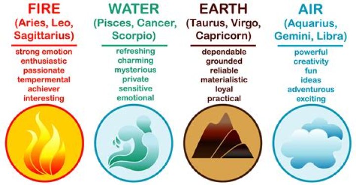 Discovering the Essence of Astrological Signs: Air, Water, Fire, and Earth