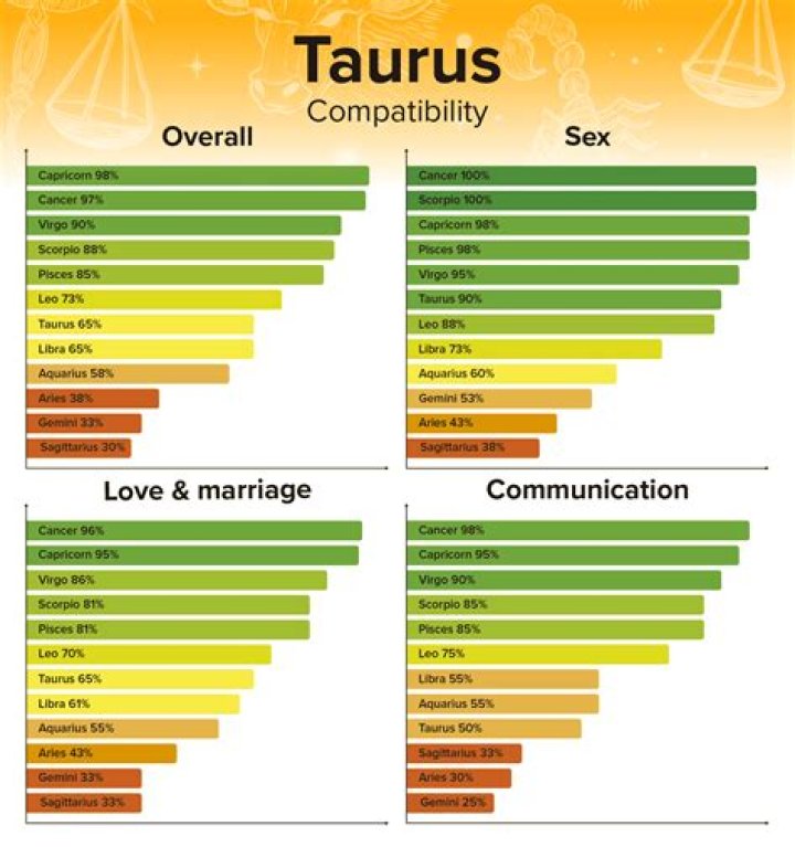 Taurus Compatibility with Other Signs: Understanding the Earthy Strengths